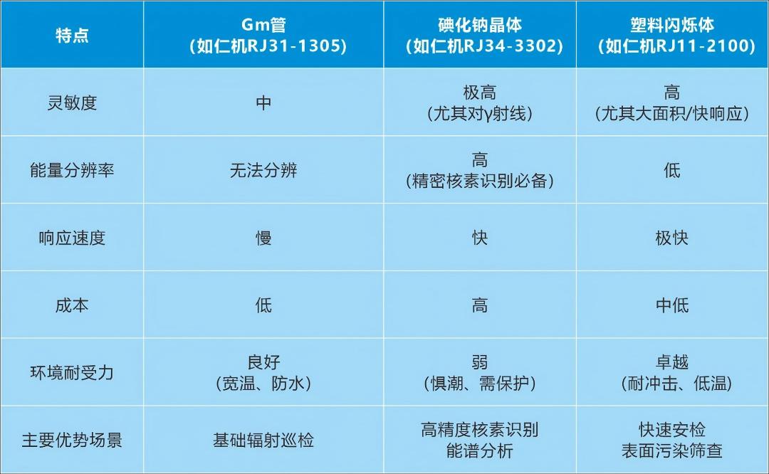 核輻射監(jiān)測探測器“三劍客”哪家強？看上海仁機：場景定制全覆蓋